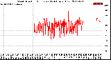 Milwaukee Weather Wind Direction<br>Normalized<br>(24 Hours) (Old)