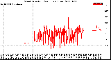 Milwaukee Weather Wind Direction<br>(24 Hours) (Raw)