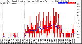 Milwaukee Weather Wind Speed<br>Actual and Median<br>by Minute<br>(24 Hours) (Old)