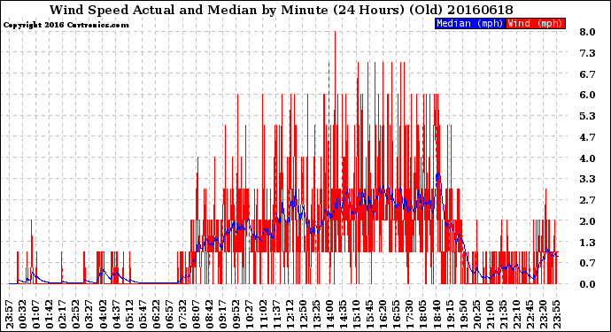 Milwaukee Weather Wind Speed<br>Actual and Median<br>by Minute<br>(24 Hours) (Old)