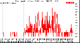 Milwaukee Weather Wind Speed<br>by Minute<br>(24 Hours) (Old)