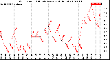 Milwaukee Weather Wind Speed<br>10 Minute Average<br>(4 Hours)