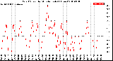 Milwaukee Weather Wind Speed<br>by Minute mph<br>(1 Hour)