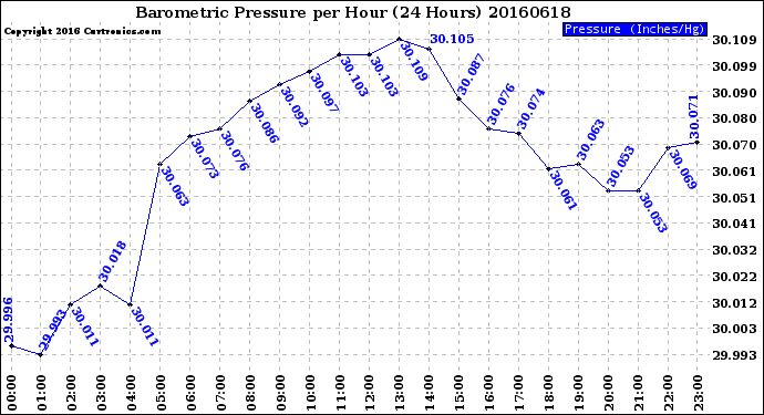 Milwaukee Weather Barometric Pressure<br>per Hour<br>(24 Hours)