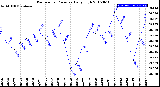 Milwaukee Weather Barometric Pressure<br>Daily High