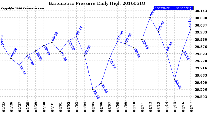 Milwaukee Weather Barometric Pressure<br>Daily High