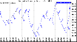 Milwaukee Weather Barometric Pressure<br>Daily Low