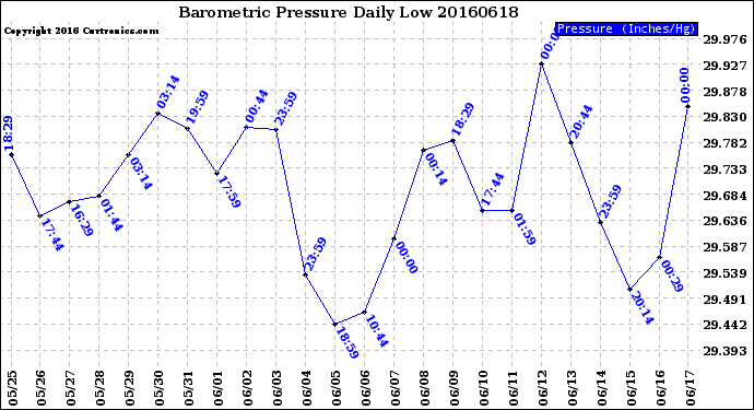 Milwaukee Weather Barometric Pressure<br>Daily Low