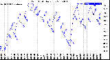 Milwaukee Weather Wind Chill<br>Daily Low