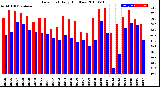 Milwaukee Weather Dew Point<br>Daily High/Low