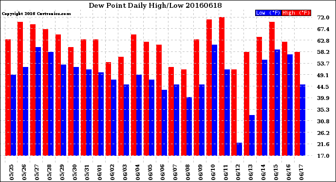 Milwaukee Weather Dew Point<br>Daily High/Low