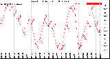 Milwaukee Weather Dew Point<br>Daily High