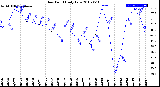 Milwaukee Weather Dew Point<br>Daily Low