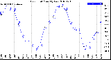 Milwaukee Weather Dew Point<br>Monthly Low