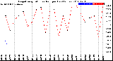 Milwaukee Weather Evapotranspiration<br>vs Rain per Day<br>(Inches)