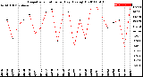 Milwaukee Weather Evapotranspiration<br>per Day (Ozs sq/ft)