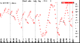 Milwaukee Weather Heat Index<br>Daily High