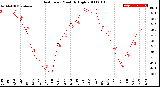 Milwaukee Weather Heat Index<br>Monthly High