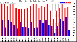 Milwaukee Weather Outdoor Humidity<br>Daily High/Low