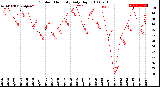 Milwaukee Weather Outdoor Humidity<br>Daily High