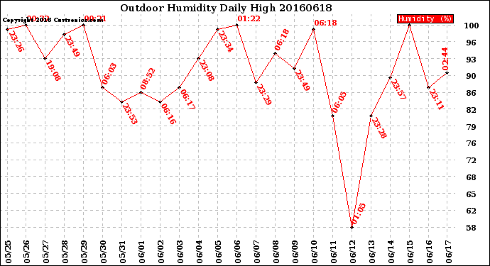 Milwaukee Weather Outdoor Humidity<br>Daily High