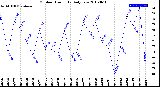 Milwaukee Weather Outdoor Humidity<br>Daily Low