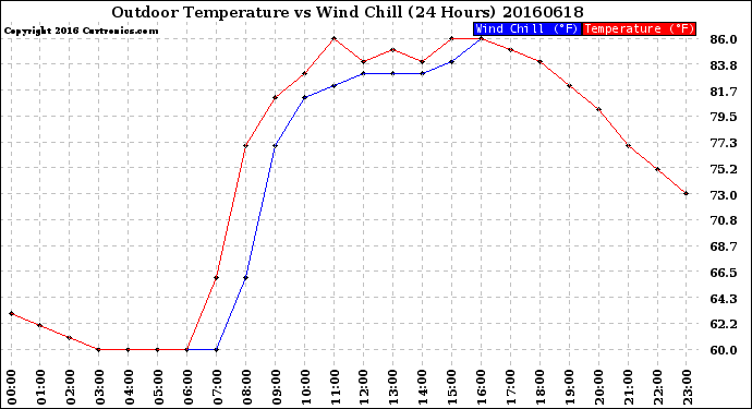 Milwaukee Weather Outdoor Temperature<br>vs Wind Chill<br>(24 Hours)
