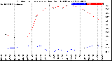 Milwaukee Weather Outdoor Temperature<br>vs Dew Point<br>(24 Hours)