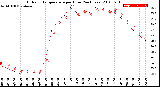 Milwaukee Weather Outdoor Temperature<br>per Hour<br>(24 Hours)