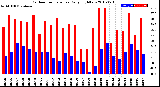 Milwaukee Weather Outdoor Temperature<br>Daily High/Low