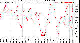 Milwaukee Weather Outdoor Temperature<br>Daily High