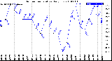 Milwaukee Weather Outdoor Temperature<br>Daily Low