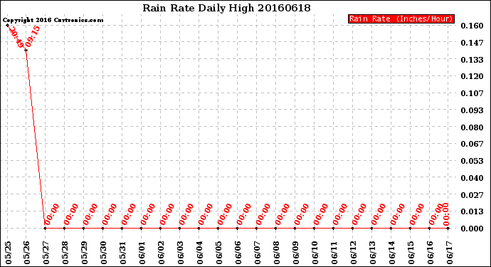 Milwaukee Weather Rain Rate<br>Daily High