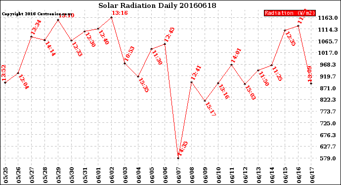 Milwaukee Weather Solar Radiation<br>Daily