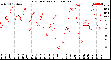 Milwaukee Weather THSW Index<br>Daily High