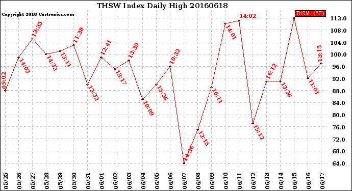 Milwaukee Weather THSW Index<br>Daily High