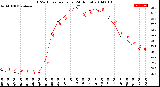 Milwaukee Weather THSW Index<br>per Hour<br>(24 Hours)