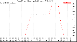 Milwaukee Weather Wind Speed<br>Average<br>(24 Hours)