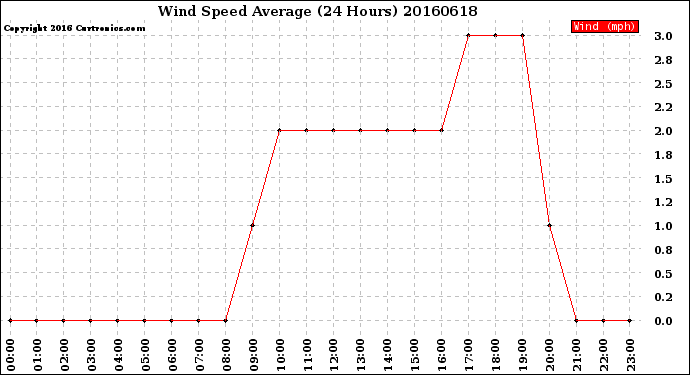 Milwaukee Weather Wind Speed<br>Average<br>(24 Hours)