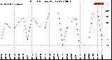 Milwaukee Weather Wind Direction<br>(By Day)