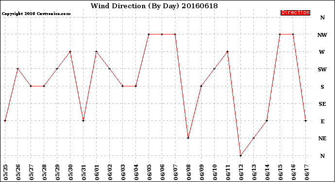 Milwaukee Weather Wind Direction<br>(By Day)