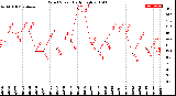 Milwaukee Weather Wind Speed<br>Daily High