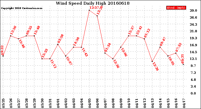 Milwaukee Weather Wind Speed<br>Daily High