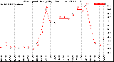 Milwaukee Weather Wind Speed<br>Hourly High<br>(24 Hours)