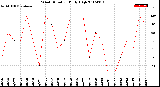 Milwaukee Weather Wind Direction<br>Daily High