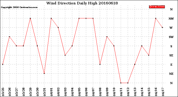 Milwaukee Weather Wind Direction<br>Daily High