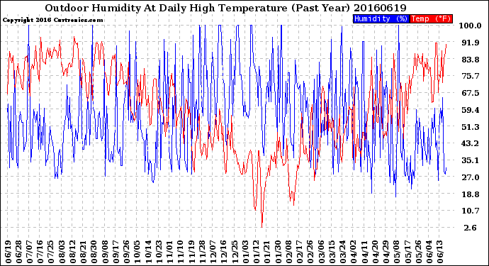 Milwaukee Weather Outdoor Humidity<br>At Daily High<br>Temperature<br>(Past Year)