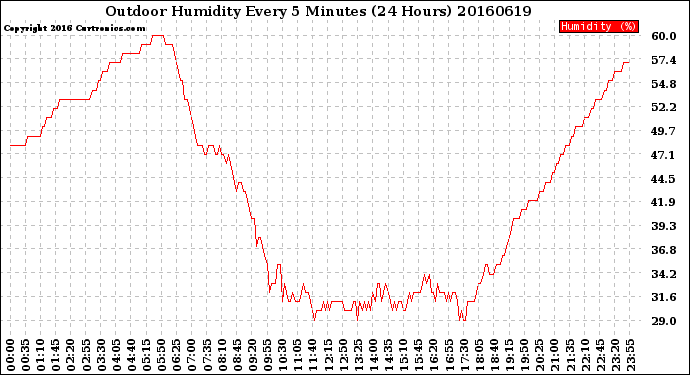 Milwaukee Weather Outdoor Humidity<br>Every 5 Minutes<br>(24 Hours)