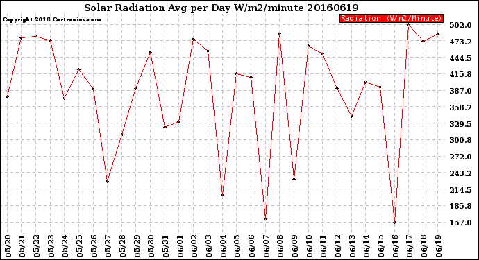 Milwaukee Weather Solar Radiation<br>Avg per Day W/m2/minute