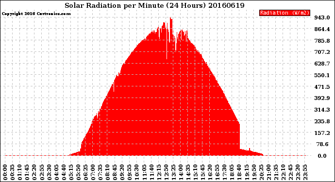 Milwaukee Weather Solar Radiation<br>per Minute<br>(24 Hours)